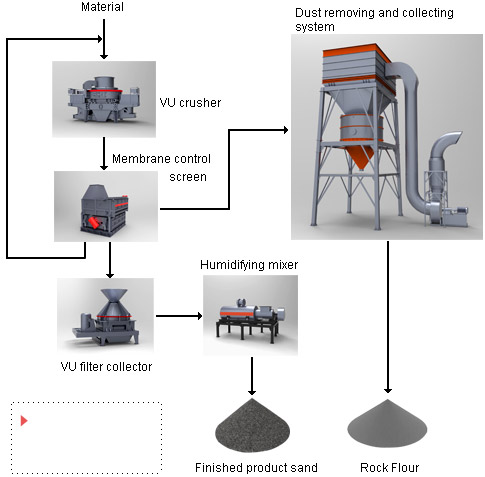 Système de fabrication de sable en forme de tour VU