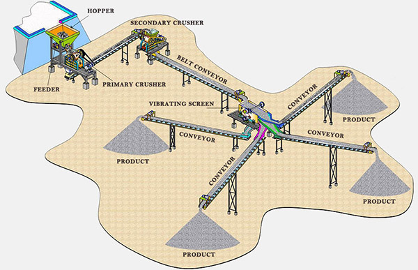 aménagement d'une usine de concassage de pierres