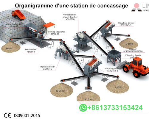 Organigramme d'une station de concassage